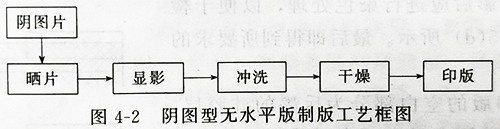 UVLED固化燈設(shè)備的紫外線光照固化無(wú)水版的結(jié)構(gòu)及印刷制作