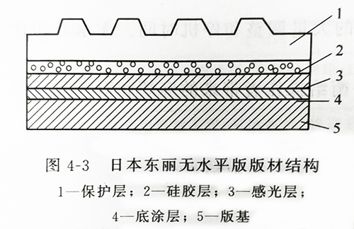 UVLED固化燈設(shè)備的紫外線光照固化無(wú)水版的結(jié)構(gòu)及印刷制作